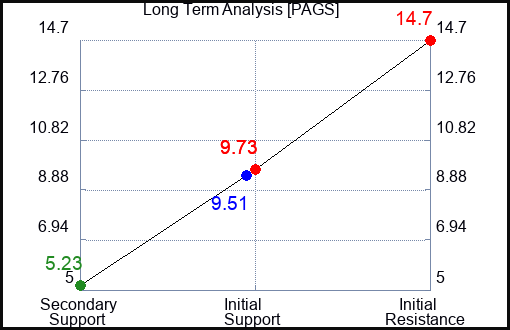PAGS Long Term Analysis for January 11 2023 PAGS Long Term Analysis for January 11 2023