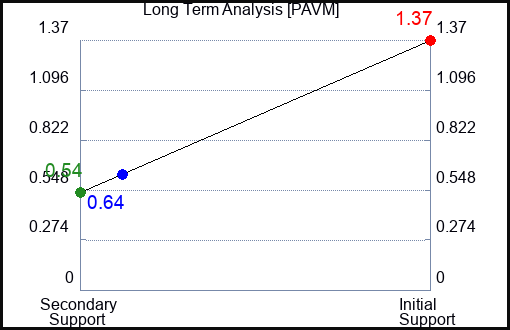 PAVM Long Term Analysis for January 11 2023 PAVM Long Term Analysis for January 11 2023