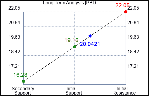 PBD Long Term Analysis for January 11 2023 PBD Long Term Analysis for January 11 2023