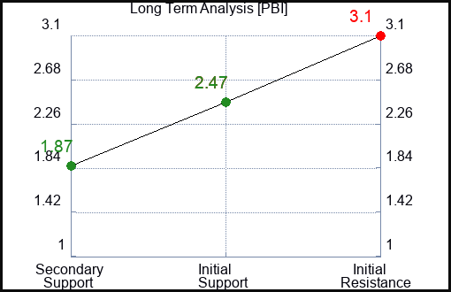 PBI Long Term Analysis for January 11 2023 PBI Long Term Analysis for January 11 2023