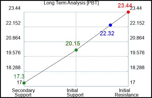PBT Long Term Analysis for January 11 2023 PBT Long Term Analysis for January 11 2023
