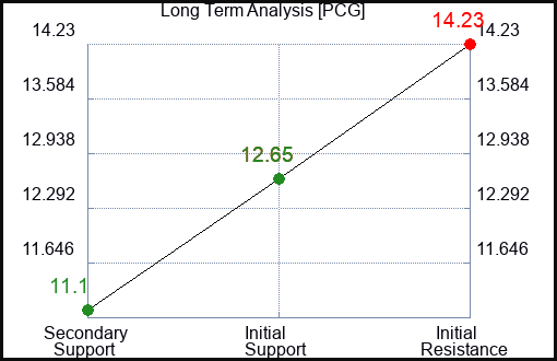 PCG Long Term Analysis for January 11 2023 PCG Long Term Analysis for January 11 2023