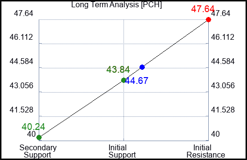 PCH Long Term Analysis for January 11 2023 PCH Long Term Analysis for January 11 2023