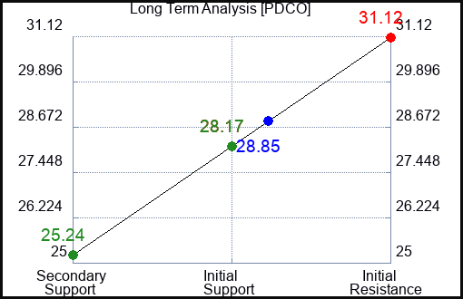 PDCO Long Term Analysis for January 11 2023 PDCO Long Term Analysis for January 11 2023