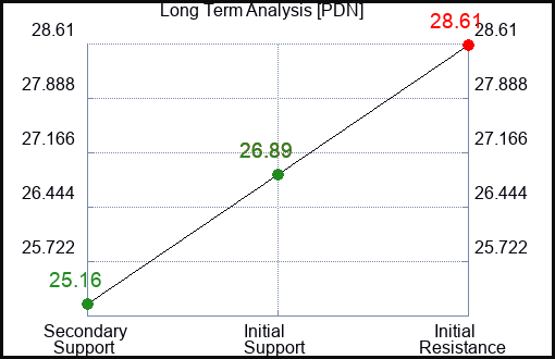 PDN Long Term Analysis for January 11 2023 PDN Long Term Analysis for January 11 2023