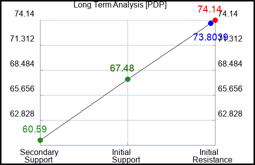 PDP Long Term Analysis for January 11 2023