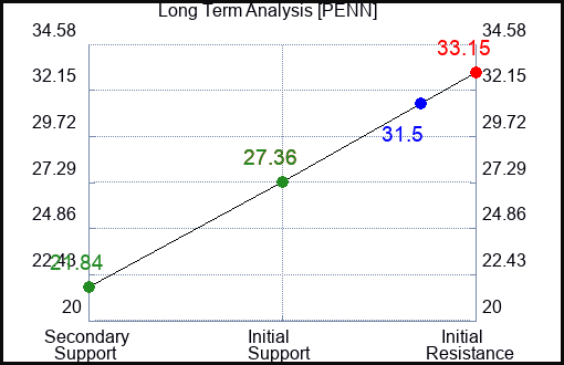 PENN Long Term Analysis for January 12 2023