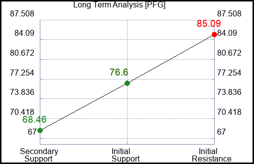 PFG Long Term Analysis for January 12 2023 PFG Long Term Analysis for January 12 2023