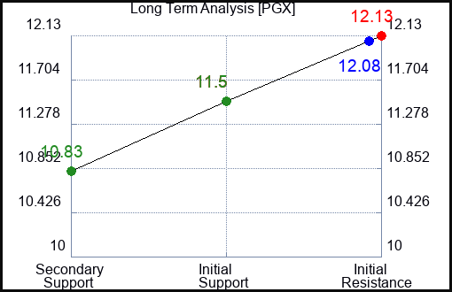 PGX Long Term Analysis for January 12 2023 PGX Long Term Analysis for January 12 2023