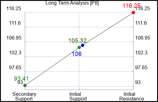 PII Long Term Analysis for January 12 2023 PII Long Term Analysis for January 12 2023