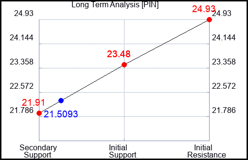 PIN Long Term Analysis for January 12 2023 PIN Long Term Analysis for January 12 2023