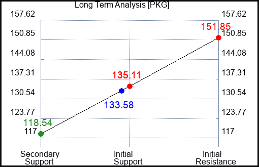 PKG Long Term Analysis for January 12 2023 PKG Long Term Analysis for January 12 2023