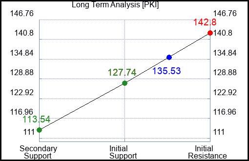 PKI Long Term Analysis for January 12 2023