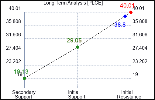 PLCE Long Term Analysis for January 12 2023 PLCE Long Term Analysis for January 12 2023