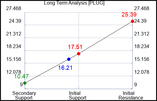 PLUG Long Term Analysis for January 12 2023 PLUG Long Term Analysis for January 12 2023