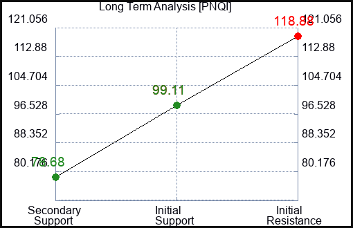 PNQI Long Term Analysis for January 12 2023
