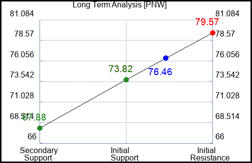 PNW Long Term Analysis for January 12 2023