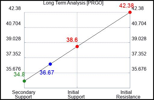 PRGO Long Term Analysis for January 12 2023 PRGO Long Term Analysis for January 12 2023
