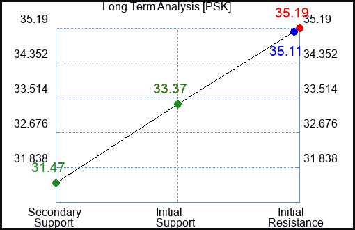 PSK Long Term Analysis for January 12 2023 PSK Long Term Analysis for January 12 2023