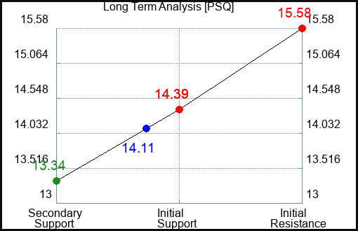 PSQ Long Term Analysis for January 12 2023 PSQ Long Term Analysis for January 12 2023