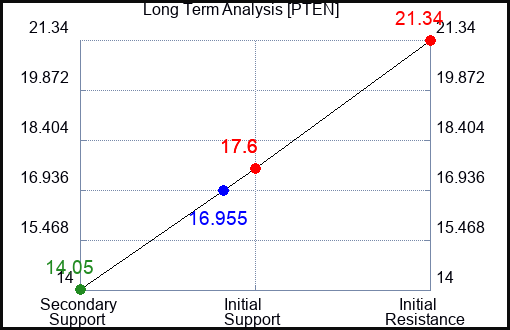 PTEN Long Term Analysis for January 12 2023 PTEN Long Term Analysis for January 12 2023