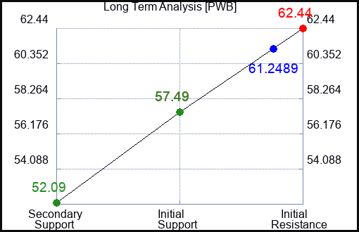 PWB Long Term Analysis for January 12 2023 PWB Long Term Analysis for January 12 2023