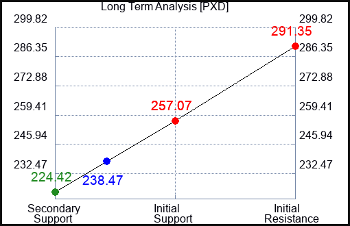 PXD Long Term Analysis for January 12 2023