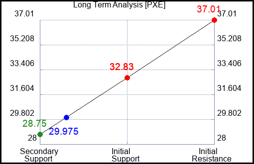 PXE Long Term Analysis for January 12 2023
