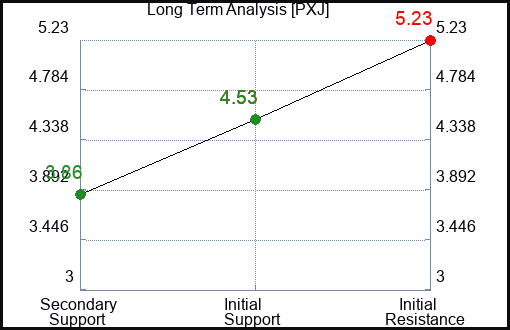 PXJ Long Term Analysis for January 12 2023 PXJ Long Term Analysis for January 12 2023