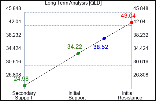 QLD Long Term Analysis for January 12 2023 QLD Long Term Analysis for January 12 2023