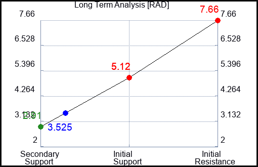 RAD Long Term Analysis for January 12 2023 RAD Long Term Analysis for January 12 2023