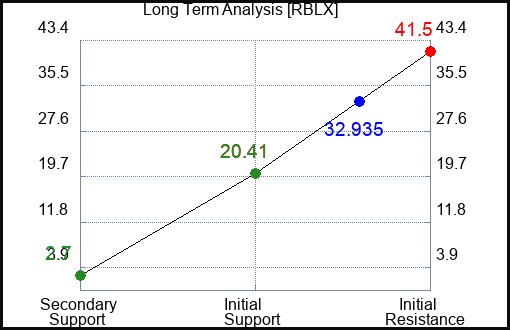 RBLX Long Term Analysis for January 12 2023 RBLX Long Term Analysis for January 12 2023