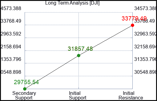 RDFN Long Term Analysis for January 12 2023 RDFN Long Term Analysis for January 12 2023