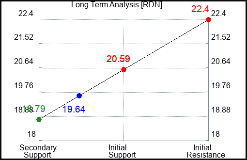RDN Long Term Analysis for January 12 2023 RDN Long Term Analysis for January 12 2023