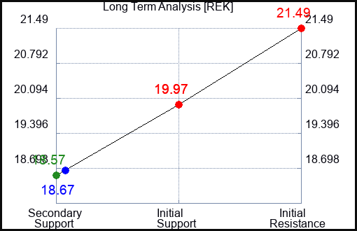 REK Long Term Analysis for January 12 2023 REK Long Term Analysis for January 12 2023