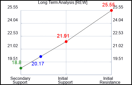 REW Long Term Analysis for January 12 2023 REW Long Term Analysis for January 12 2023