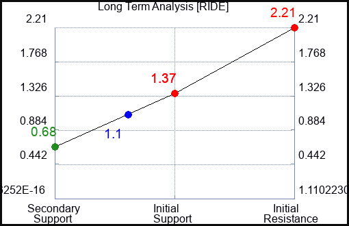 RIDE Long Term Analysis for January 12 2023