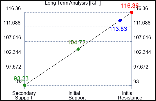 RJF Long Term Analysis for January 12 2023 RJF Long Term Analysis for January 12 2023