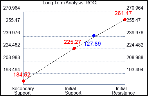 ROG Long Term Analysis for January 12 2023 ROG Long Term Analysis for January 12 2023