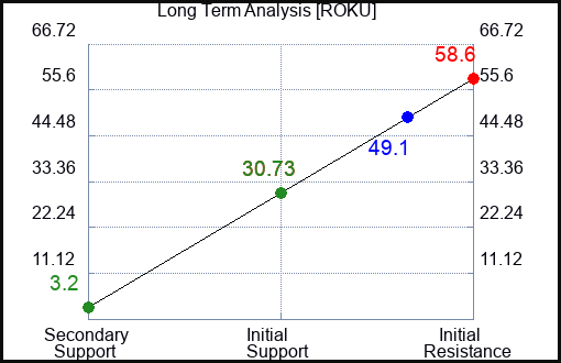 ROKU Long Term Analysis for January 12 2023 ROKU Long Term Analysis for January 12 2023