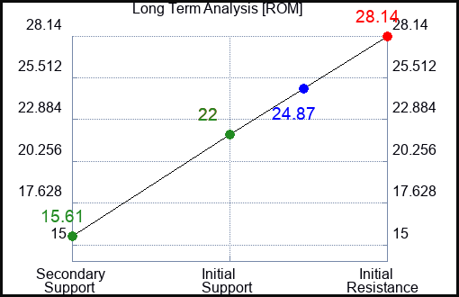 ROM Long Term Analysis for January 12 2023 ROM Long Term Analysis for January 12 2023