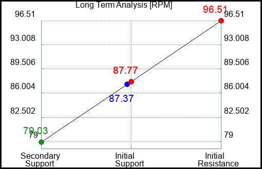 RPM Long Term Analysis for January 12 2023 RPM Long Term Analysis for January 12 2023