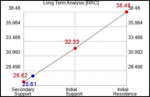 RRC Long Term Analysis for January 12 2023