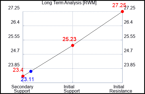 RWM Long Term Analysis for January 12 2023 RWM Long Term Analysis for January 12 2023