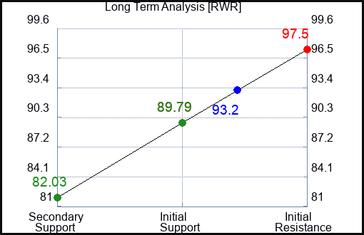 RWR Long Term Analysis for January 12 2023