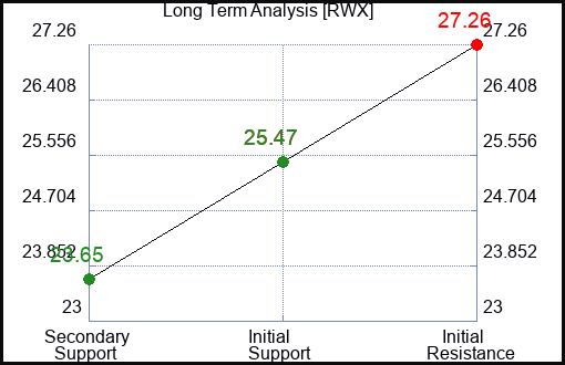 RWX Long Term Analysis for January 12 2023