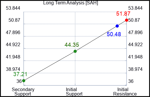 SAH Long Term Analysis for January 12 2023 SAH Long Term Analysis for January 12 2023