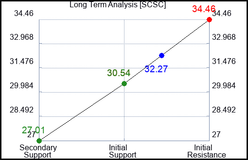 SCSC Long Term Analysis for January 13 2023 SCSC Long Term Analysis for January 13 2023
