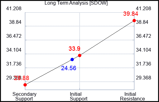 SDOW Long Term Analysis for January 13 2023 SDOW Long Term Analysis for January 13 2023