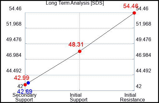 SDS Long Term Analysis for January 13 2023 SDS Long Term Analysis for January 13 2023